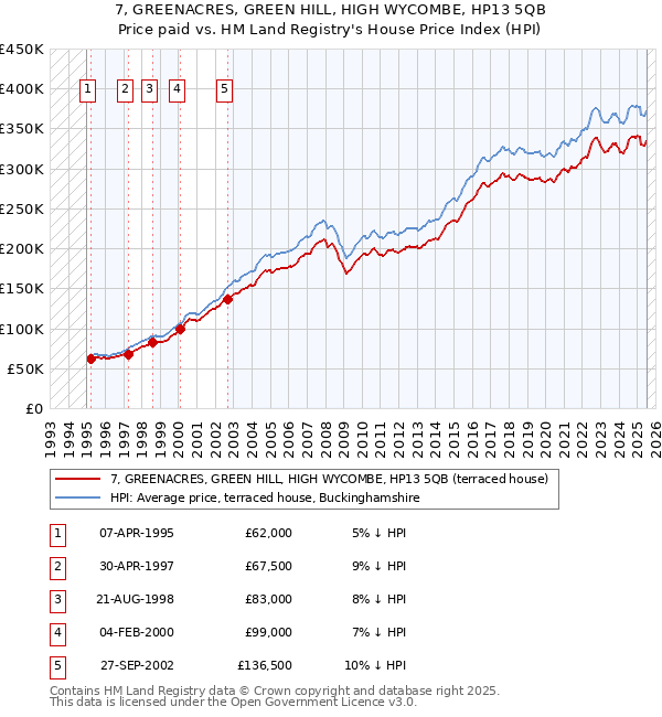 7, GREENACRES, GREEN HILL, HIGH WYCOMBE, HP13 5QB: Price paid vs HM Land Registry's House Price Index