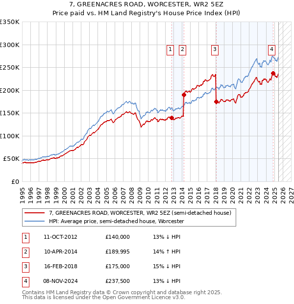 7, GREENACRES ROAD, WORCESTER, WR2 5EZ: Price paid vs HM Land Registry's House Price Index