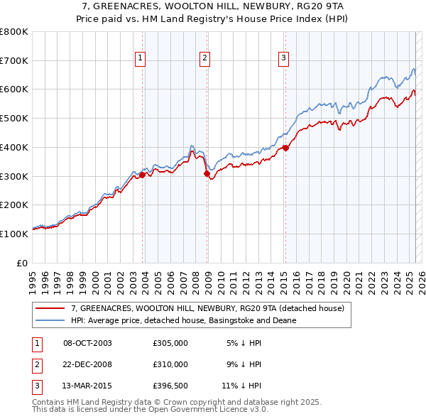 7, GREENACRES, WOOLTON HILL, NEWBURY, RG20 9TA: Price paid vs HM Land Registry's House Price Index