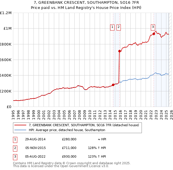 7, GREENBANK CRESCENT, SOUTHAMPTON, SO16 7FR: Price paid vs HM Land Registry's House Price Index