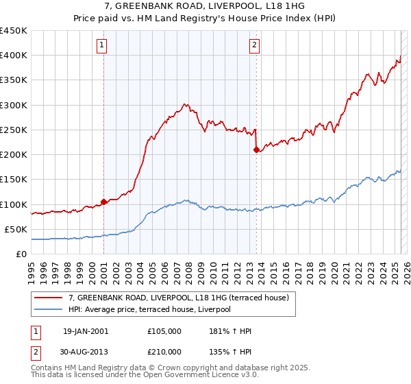 7, GREENBANK ROAD, LIVERPOOL, L18 1HG: Price paid vs HM Land Registry's House Price Index
