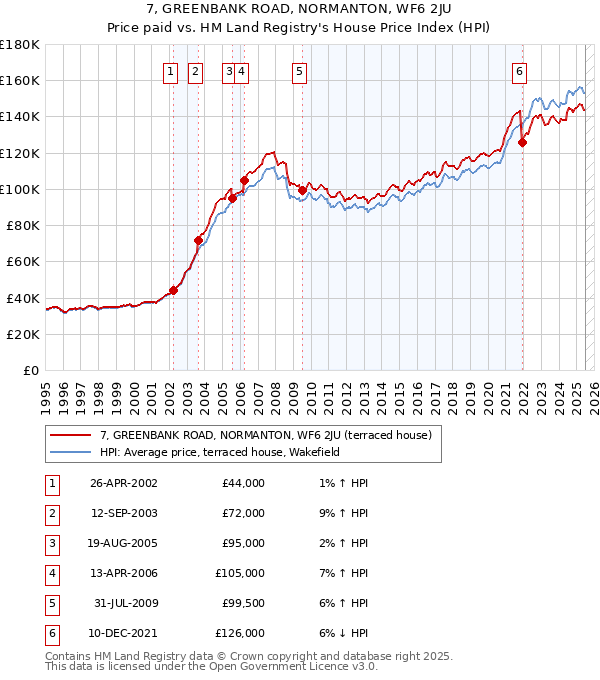 7, GREENBANK ROAD, NORMANTON, WF6 2JU: Price paid vs HM Land Registry's House Price Index