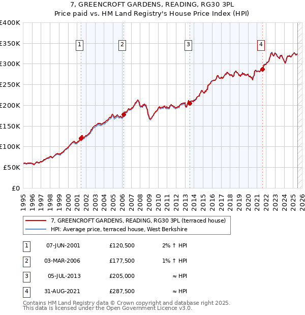 7, GREENCROFT GARDENS, READING, RG30 3PL: Price paid vs HM Land Registry's House Price Index