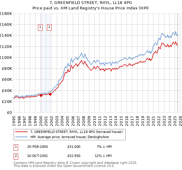 7, GREENFIELD STREET, RHYL, LL18 4PG: Price paid vs HM Land Registry's House Price Index
