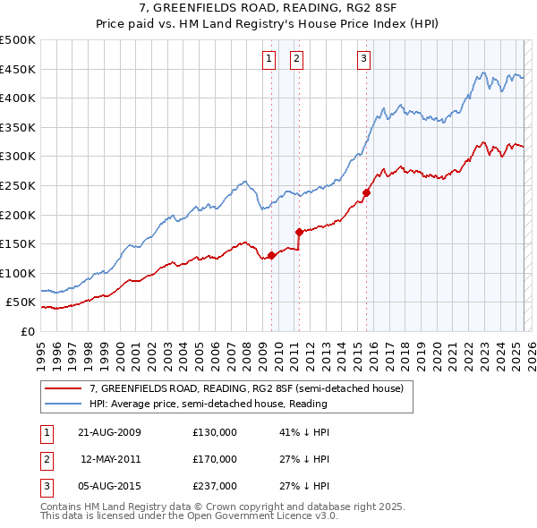 7, GREENFIELDS ROAD, READING, RG2 8SF: Price paid vs HM Land Registry's House Price Index