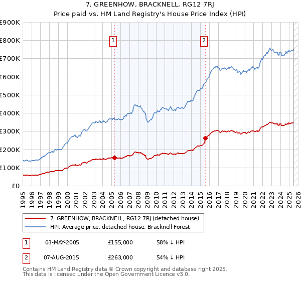 7, GREENHOW, BRACKNELL, RG12 7RJ: Price paid vs HM Land Registry's House Price Index