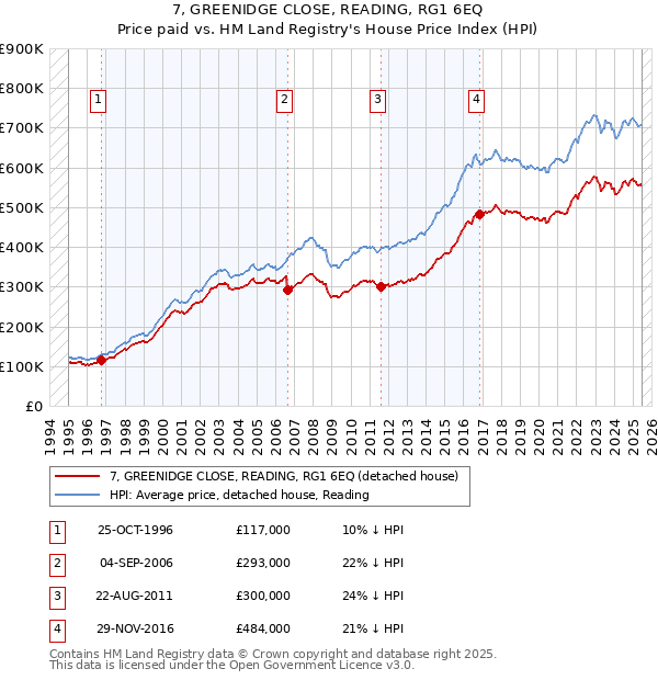 7, GREENIDGE CLOSE, READING, RG1 6EQ: Price paid vs HM Land Registry's House Price Index