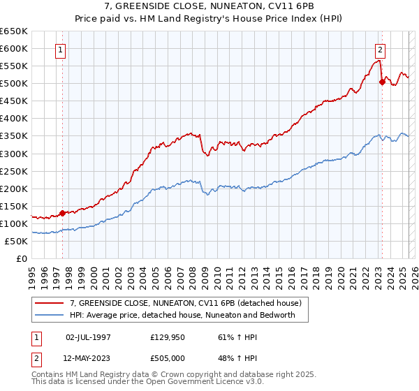 7, GREENSIDE CLOSE, NUNEATON, CV11 6PB: Price paid vs HM Land Registry's House Price Index