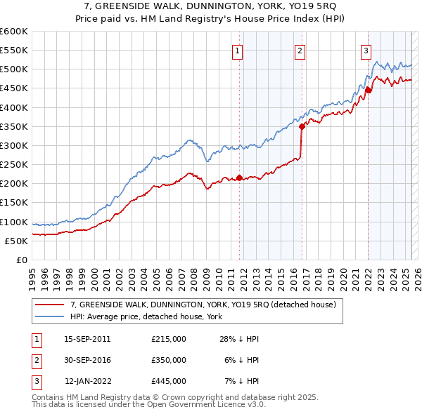 7, GREENSIDE WALK, DUNNINGTON, YORK, YO19 5RQ: Price paid vs HM Land Registry's House Price Index