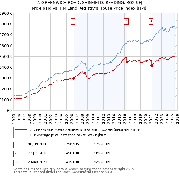 7, GREENWICH ROAD, SHINFIELD, READING, RG2 9FJ: Price paid vs HM Land Registry's House Price Index