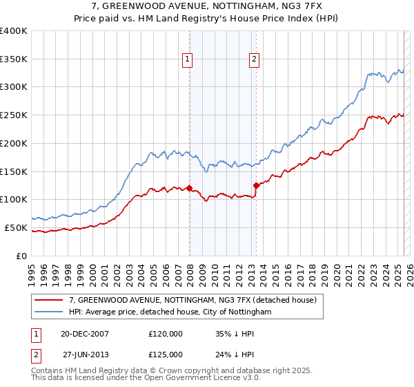 7, GREENWOOD AVENUE, NOTTINGHAM, NG3 7FX: Price paid vs HM Land Registry's House Price Index