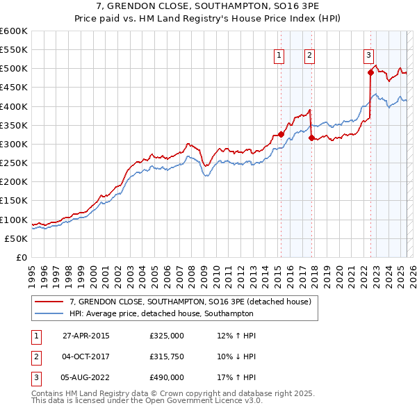 7, GRENDON CLOSE, SOUTHAMPTON, SO16 3PE: Price paid vs HM Land Registry's House Price Index