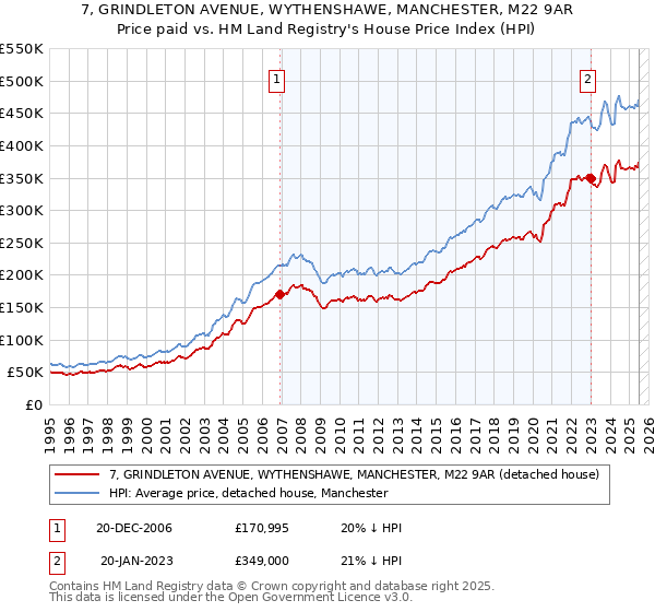 7, GRINDLETON AVENUE, WYTHENSHAWE, MANCHESTER, M22 9AR: Price paid vs HM Land Registry's House Price Index