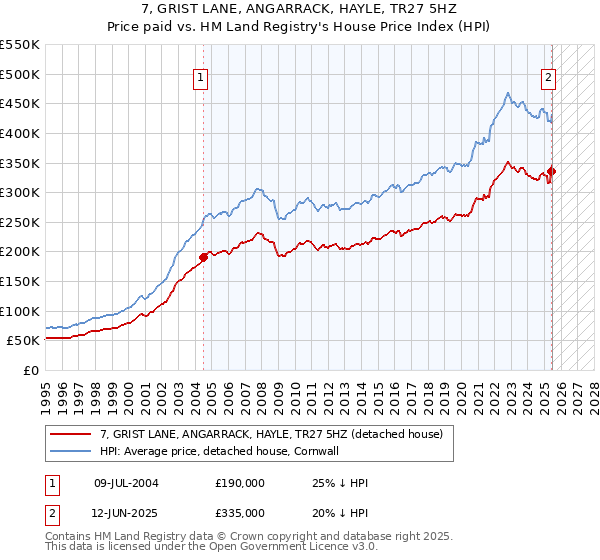 7, GRIST LANE, ANGARRACK, HAYLE, TR27 5HZ: Price paid vs HM Land Registry's House Price Index