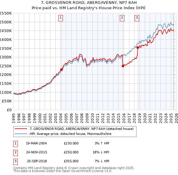 7, GROSVENOR ROAD, ABERGAVENNY, NP7 6AH: Price paid vs HM Land Registry's House Price Index