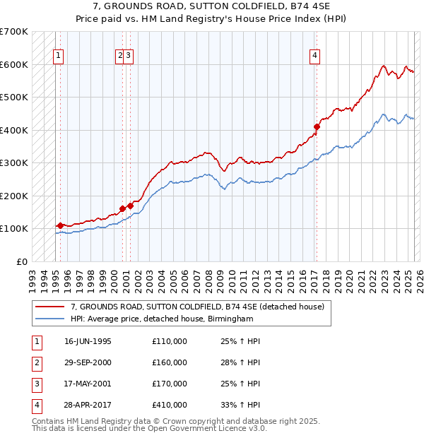 7, GROUNDS ROAD, SUTTON COLDFIELD, B74 4SE: Price paid vs HM Land Registry's House Price Index