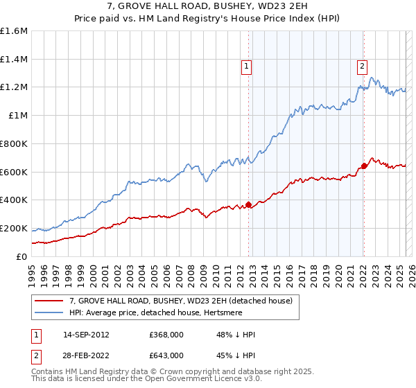 7, GROVE HALL ROAD, BUSHEY, WD23 2EH: Price paid vs HM Land Registry's House Price Index