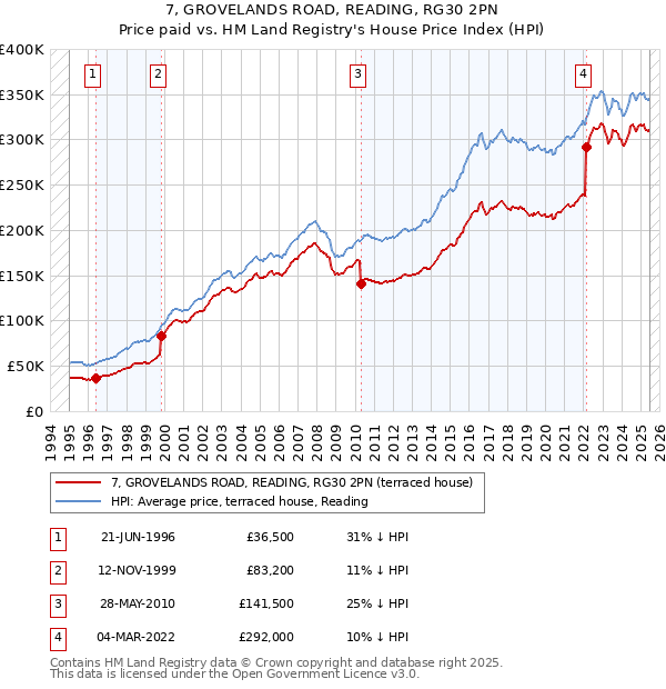 7, GROVELANDS ROAD, READING, RG30 2PN: Price paid vs HM Land Registry's House Price Index