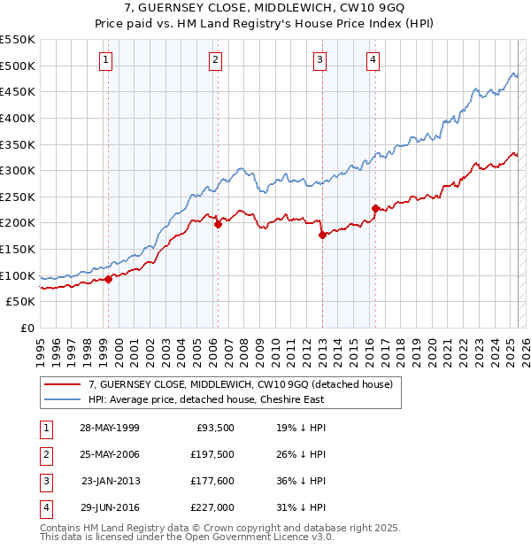 7, GUERNSEY CLOSE, MIDDLEWICH, CW10 9GQ: Price paid vs HM Land Registry's House Price Index