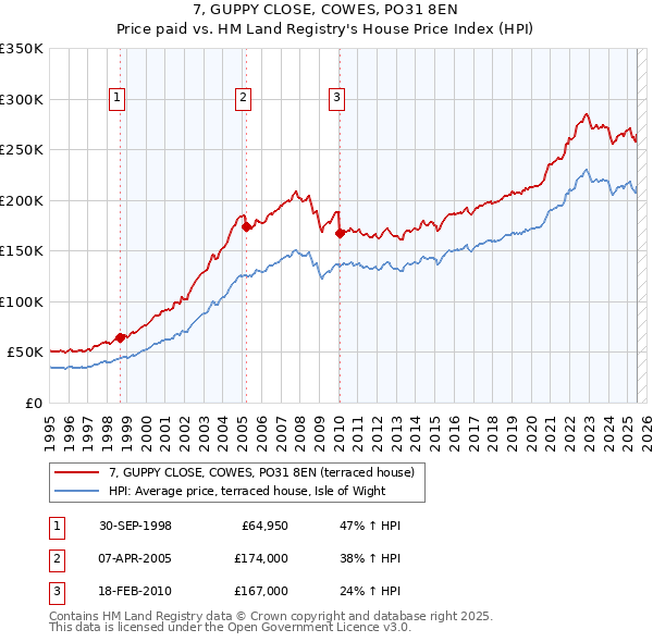 7, GUPPY CLOSE, COWES, PO31 8EN: Price paid vs HM Land Registry's House Price Index