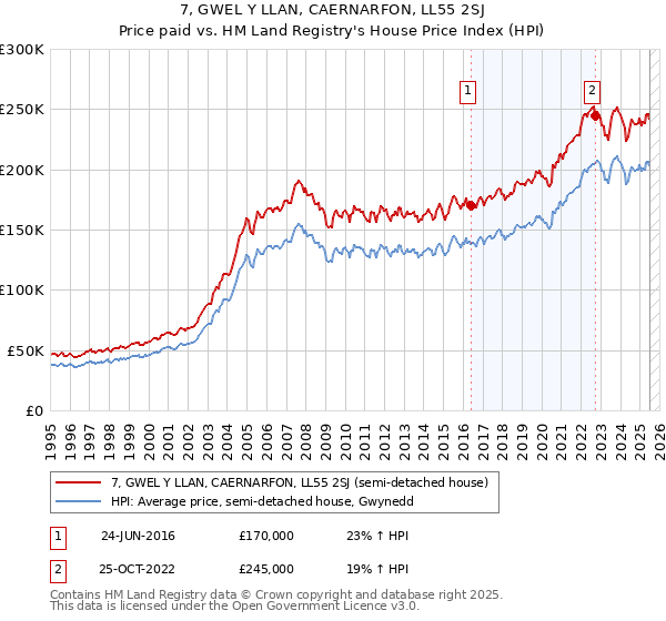 7, GWEL Y LLAN, CAERNARFON, LL55 2SJ: Price paid vs HM Land Registry's House Price Index