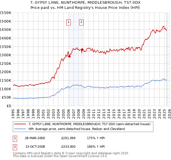 7, GYPSY LANE, NUNTHORPE, MIDDLESBROUGH, TS7 0DX: Price paid vs HM Land Registry's House Price Index