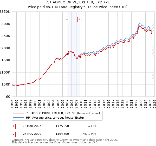 7, HADDEO DRIVE, EXETER, EX2 7PE: Price paid vs HM Land Registry's House Price Index