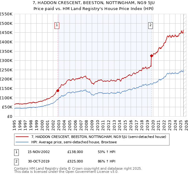 7, HADDON CRESCENT, BEESTON, NOTTINGHAM, NG9 5JU: Price paid vs HM Land Registry's House Price Index
