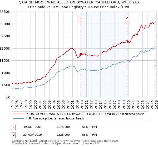 7, HAIGH MOOR WAY, ALLERTON BYWATER, CASTLEFORD, WF10 2EX: Price paid vs HM Land Registry's House Price Index