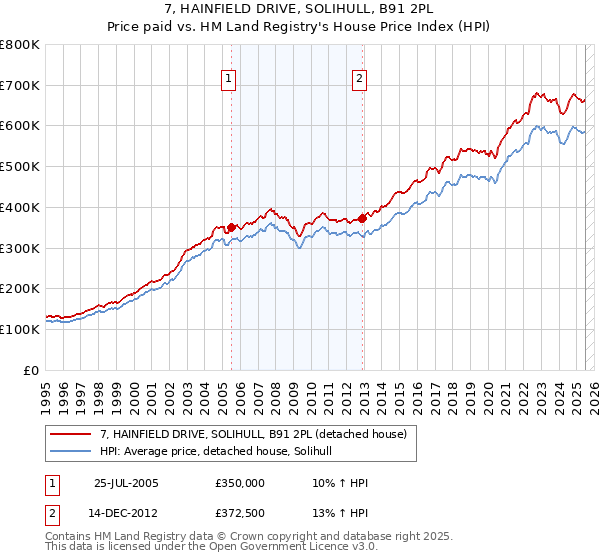 7, HAINFIELD DRIVE, SOLIHULL, B91 2PL: Price paid vs HM Land Registry's House Price Index