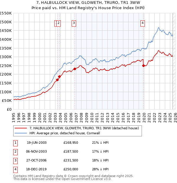 7, HALBULLOCK VIEW, GLOWETH, TRURO, TR1 3WW: Price paid vs HM Land Registry's House Price Index