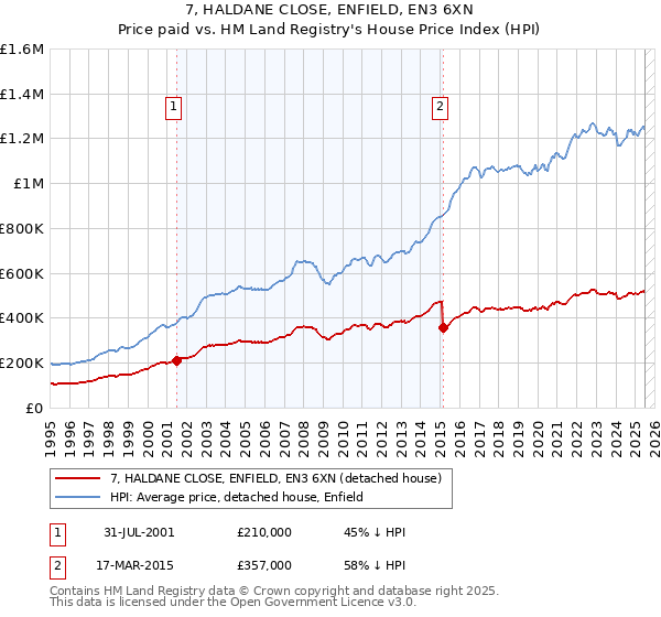 7, HALDANE CLOSE, ENFIELD, EN3 6XN: Price paid vs HM Land Registry's House Price Index
