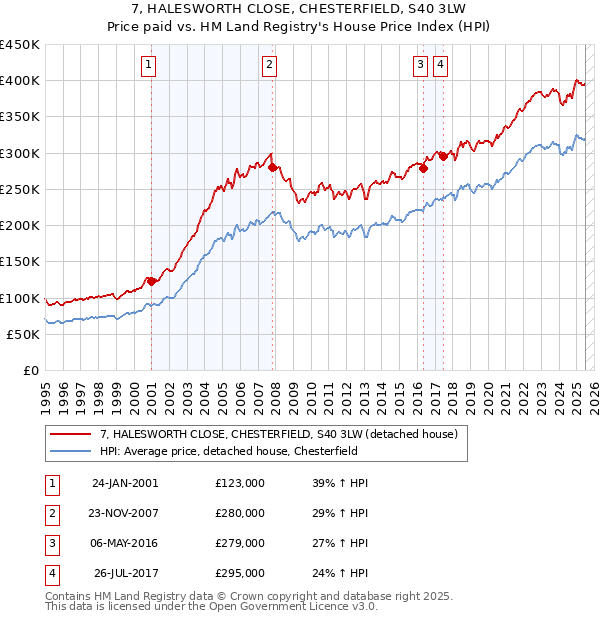 7, HALESWORTH CLOSE, CHESTERFIELD, S40 3LW: Price paid vs HM Land Registry's House Price Index