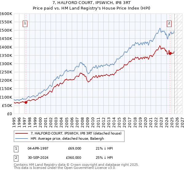 7, HALFORD COURT, IPSWICH, IP8 3RT: Price paid vs HM Land Registry's House Price Index