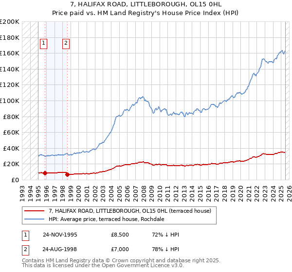 7, HALIFAX ROAD, LITTLEBOROUGH, OL15 0HL: Price paid vs HM Land Registry's House Price Index