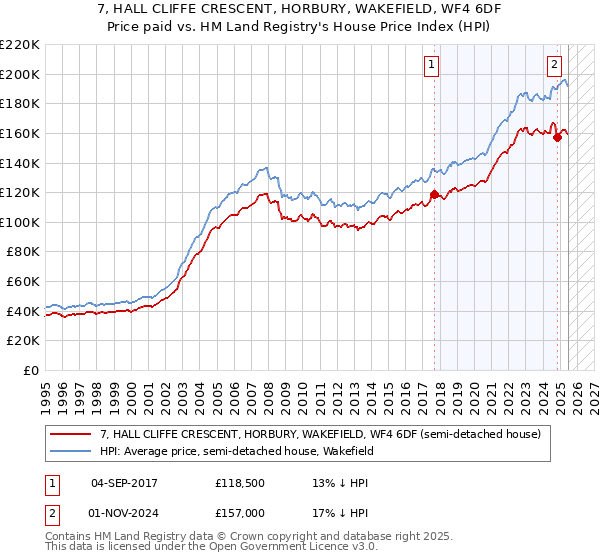 7, HALL CLIFFE CRESCENT, HORBURY, WAKEFIELD, WF4 6DF: Price paid vs HM Land Registry's House Price Index