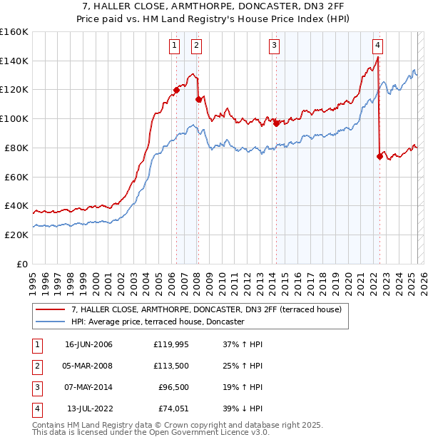 7, HALLER CLOSE, ARMTHORPE, DONCASTER, DN3 2FF: Price paid vs HM Land Registry's House Price Index