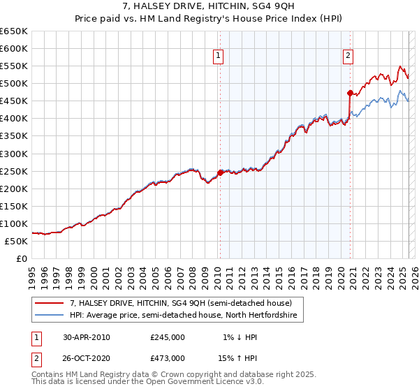 7, HALSEY DRIVE, HITCHIN, SG4 9QH: Price paid vs HM Land Registry's House Price Index