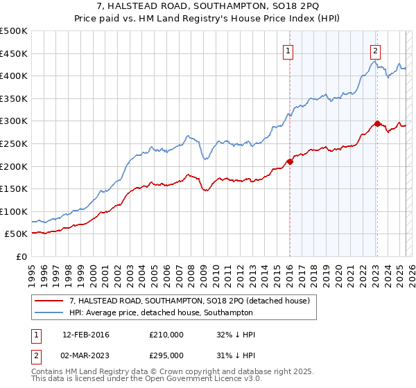 7, HALSTEAD ROAD, SOUTHAMPTON, SO18 2PQ: Price paid vs HM Land Registry's House Price Index