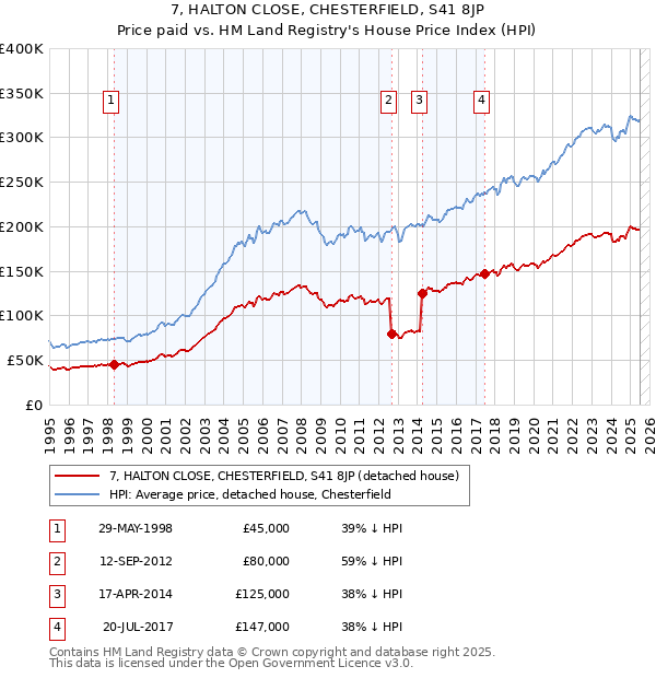 7, HALTON CLOSE, CHESTERFIELD, S41 8JP: Price paid vs HM Land Registry's House Price Index