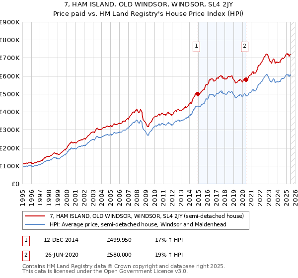 7, HAM ISLAND, OLD WINDSOR, WINDSOR, SL4 2JY: Price paid vs HM Land Registry's House Price Index