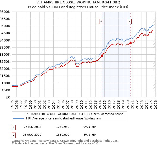 7, HAMPSHIRE CLOSE, WOKINGHAM, RG41 3BQ: Price paid vs HM Land Registry's House Price Index