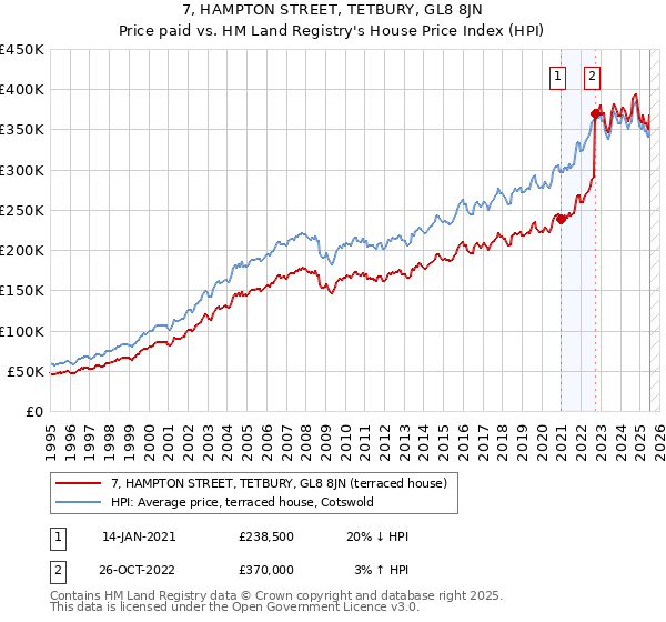 7, HAMPTON STREET, TETBURY, GL8 8JN: Price paid vs HM Land Registry's House Price Index
