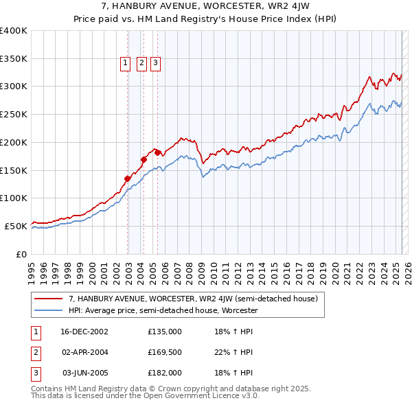 7, HANBURY AVENUE, WORCESTER, WR2 4JW: Price paid vs HM Land Registry's House Price Index