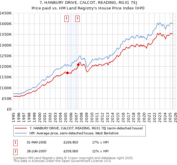 7, HANBURY DRIVE, CALCOT, READING, RG31 7EJ: Price paid vs HM Land Registry's House Price Index