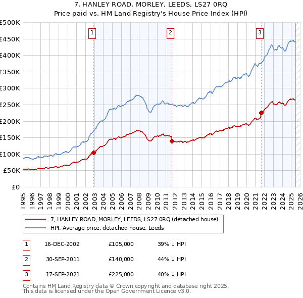 7, HANLEY ROAD, MORLEY, LEEDS, LS27 0RQ: Price paid vs HM Land Registry's House Price Index