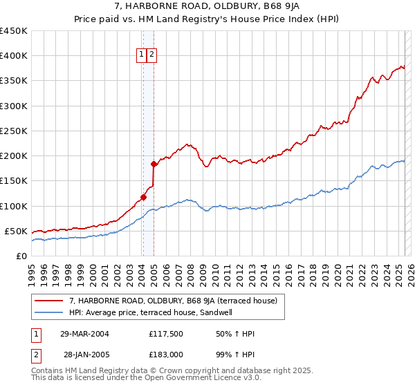 7, HARBORNE ROAD, OLDBURY, B68 9JA: Price paid vs HM Land Registry's House Price Index