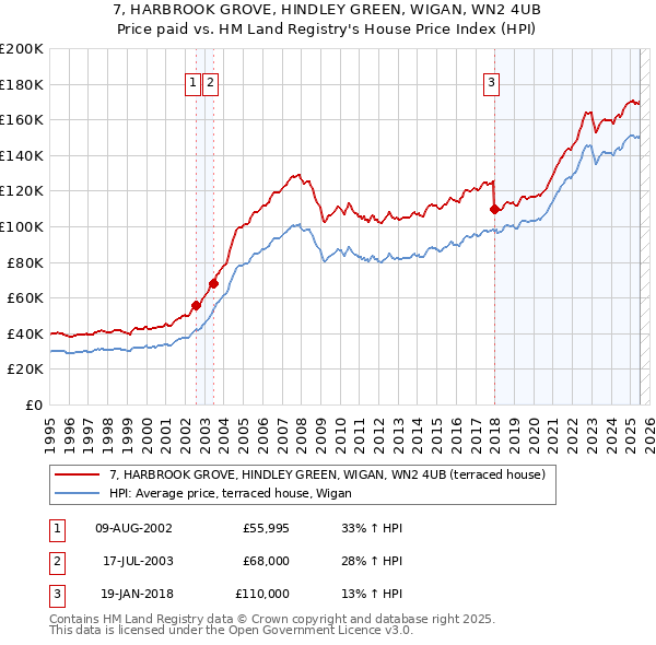 7, HARBROOK GROVE, HINDLEY GREEN, WIGAN, WN2 4UB: Price paid vs HM Land Registry's House Price Index