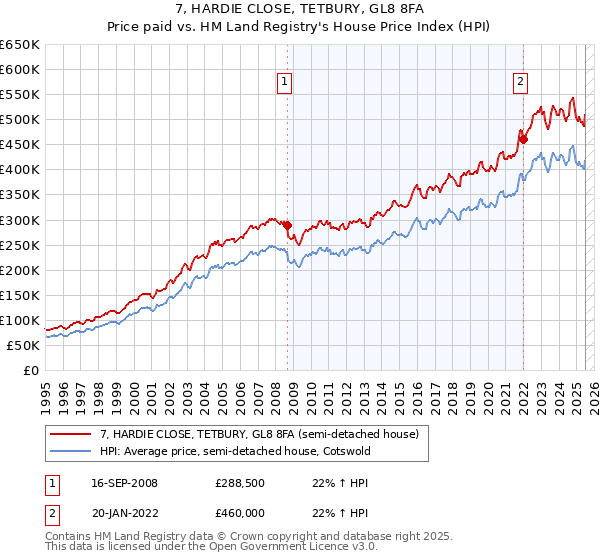 7, HARDIE CLOSE, TETBURY, GL8 8FA: Price paid vs HM Land Registry's House Price Index