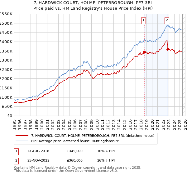 7, HARDWICK COURT, HOLME, PETERBOROUGH, PE7 3RL: Price paid vs HM Land Registry's House Price Index
